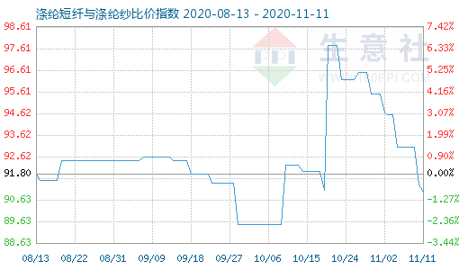 11月11日涤纶短纤与涤纶纱比价指数图