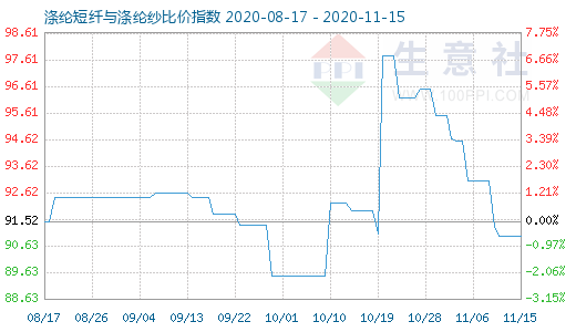 11月15日涤纶短纤与涤纶纱比价指数图