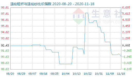 11月18日涤纶短纤与涤纶纱比价指数图