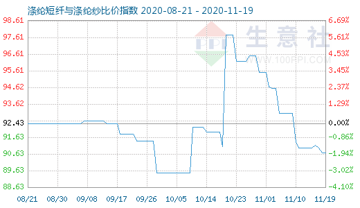 11月19日涤纶短纤与涤纶纱比价指数图