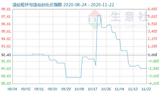 11月22日涤纶短纤与涤纶纱比价指数图