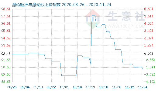 11月24日涤纶短纤与涤纶纱比价指数图