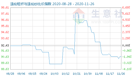 11月26日涤纶短纤与涤纶纱比价指数图
