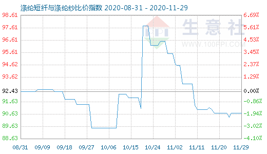 11月29日涤纶短纤与涤纶纱比价指数图