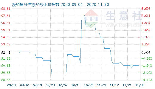11月30日涤纶短纤与涤纶纱比价指数图