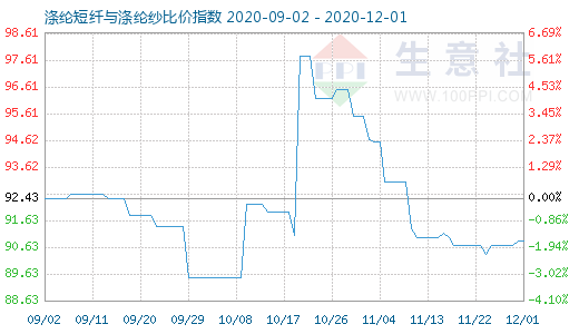 12月1日涤纶短纤与涤纶纱比价指数图