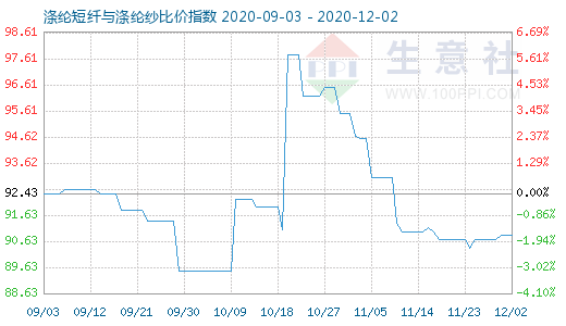 12月2日涤纶短纤与涤纶纱比价指数图