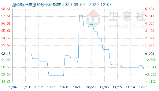 12月3日涤纶短纤与涤纶纱比价指数图