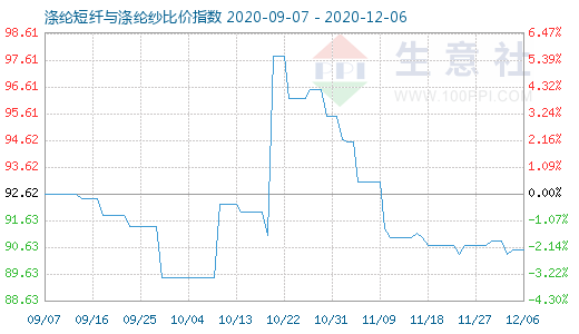 12月6日涤纶短纤与涤纶纱比价指数图