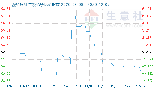 12月7日涤纶短纤与涤纶纱比价指数图