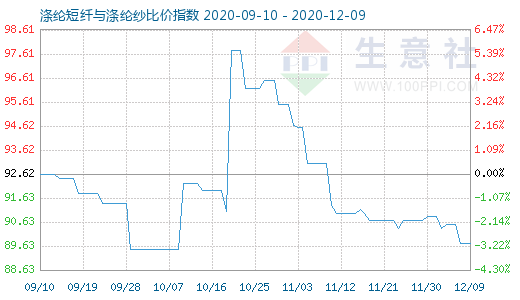 12月9日涤纶短纤与涤纶纱比价指数图