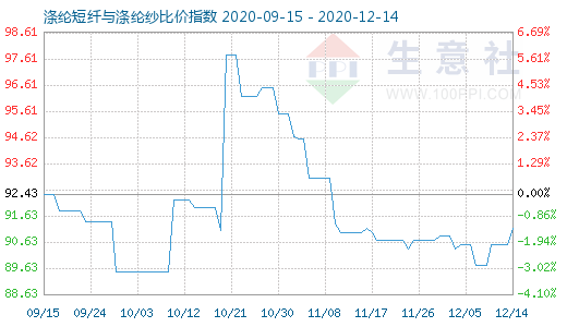 12月14日涤纶短纤与涤纶纱比价指数图