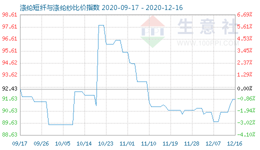 12月16日涤纶短纤与涤纶纱比价指数图