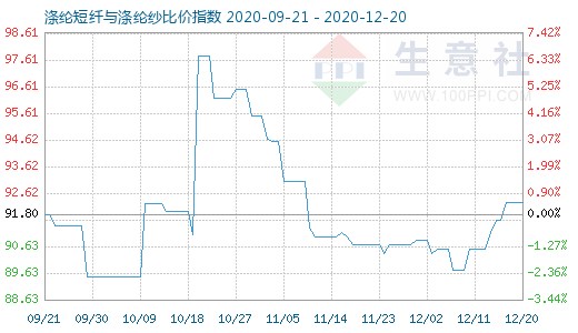 12月20日涤纶短纤与涤纶纱比价指数图
