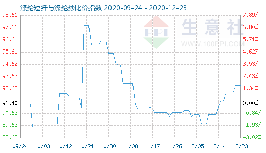 12月23日涤纶短纤与涤纶纱比价指数图