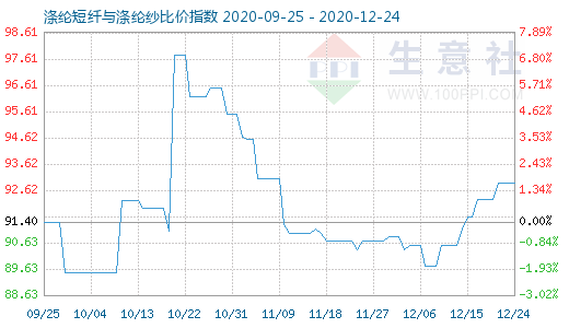 12月24日涤纶短纤与涤纶纱比价指数图