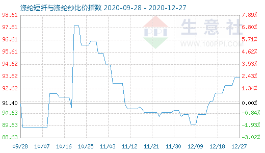 12月27日涤纶短纤与涤纶纱比价指数图