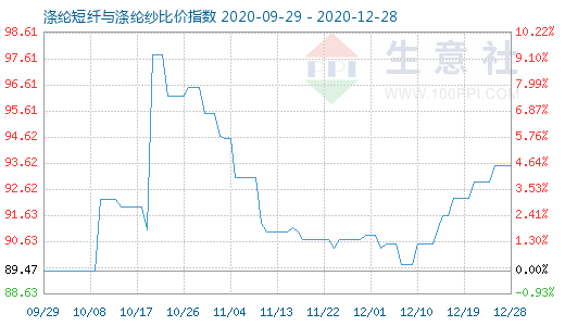 12月28日涤纶短纤与涤纶纱比价指数图