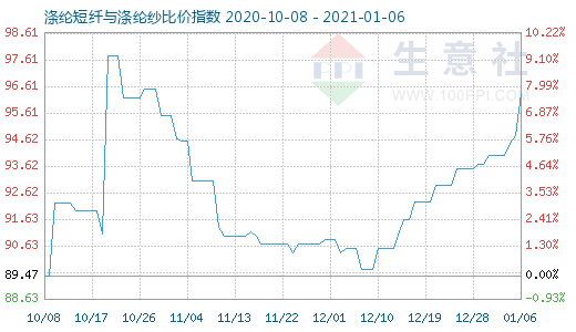 1月6日涤纶短纤与涤纶纱比价指数图