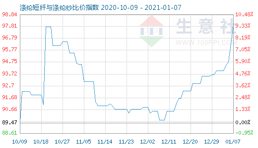 1月7日涤纶短纤与涤纶纱比价指数图