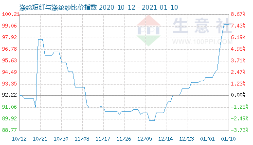 1月10日涤纶短纤与涤纶纱比价指数图