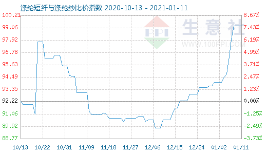 1月11日涤纶短纤与涤纶纱比价指数图