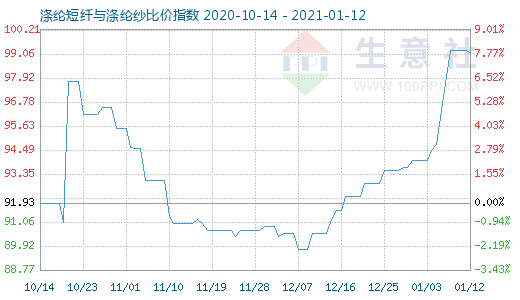 1月12日涤纶短纤与涤纶纱比价指数图