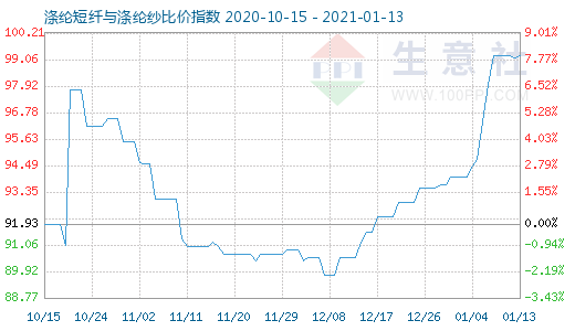 1月13日涤纶短纤与涤纶纱比价指数图