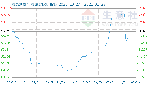 1月25日涤纶短纤与涤纶纱比价指数图