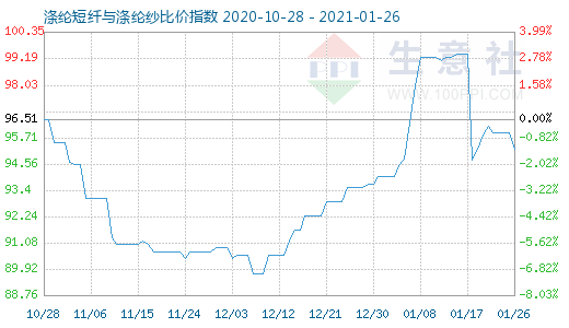 1月26日涤纶短纤与涤纶纱比价指数图