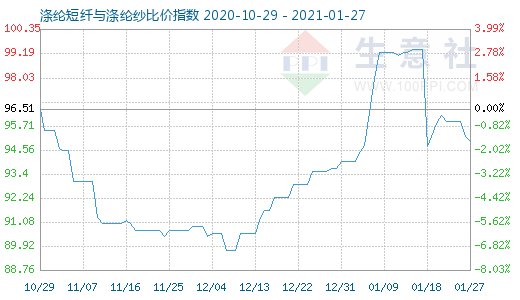 1月27日涤纶短纤与涤纶纱比价指数图