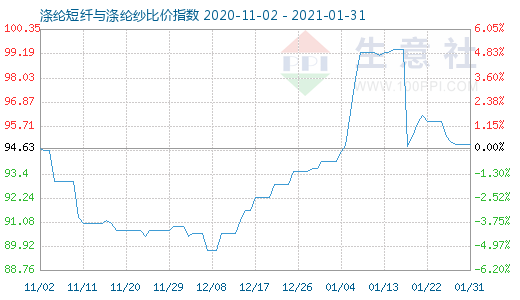 1月31日涤纶短纤与涤纶纱比价指数图