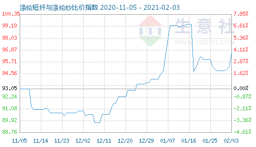 2月3日涤纶短纤与涤纶纱比价指数图