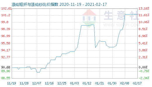 2月17日涤纶短纤与涤纶纱比价指数图