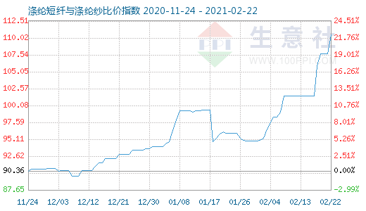 2月22日涤纶短纤与涤纶纱比价指数图