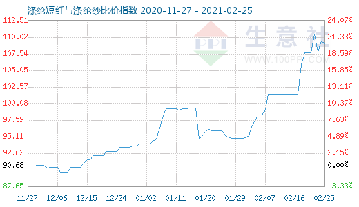 2月25日涤纶短纤与涤纶纱比价指数图