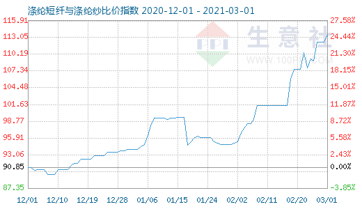 3月1日涤纶短纤与涤纶纱比价指数图
