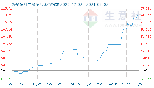 3月2日涤纶短纤与涤纶纱比价指数图