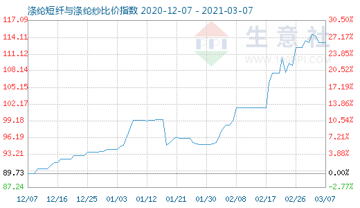 3月7日涤纶短纤与涤纶纱比价指数图