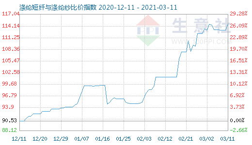 3月11日涤纶短纤与涤纶纱比价指数图