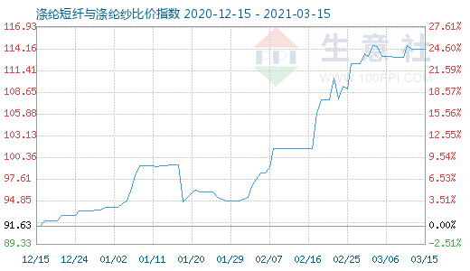 3月15日涤纶短纤与涤纶纱比价指数图