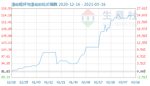 3月16日涤纶短纤与涤纶纱比价指数图