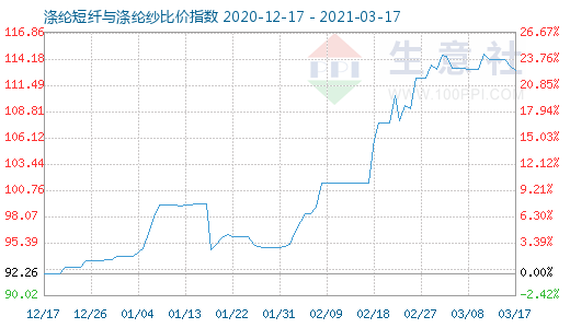 3月17日涤纶短纤与涤纶纱比价指数图