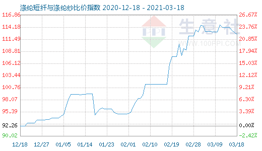 3月18日涤纶短纤与涤纶纱比价指数图