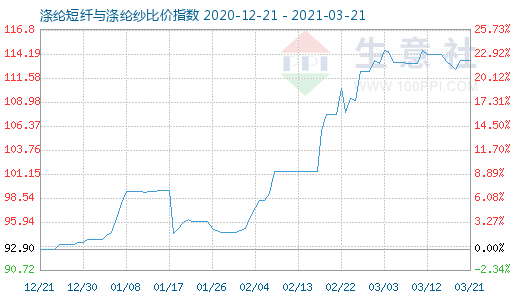 3月21日涤纶短纤与涤纶纱比价指数图