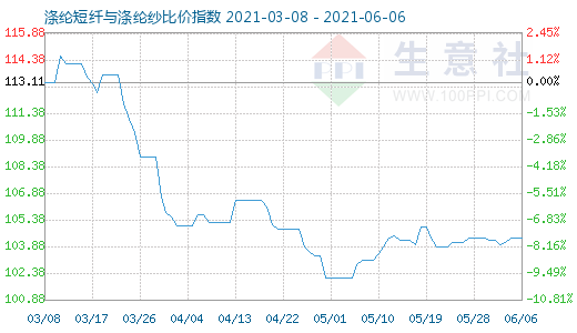6月6日涤纶短纤与涤纶纱比价指数图