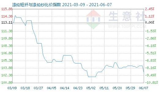 6月7日涤纶短纤与涤纶纱比价指数图