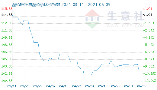 6月9日涤纶短纤与涤纶纱比价指数图