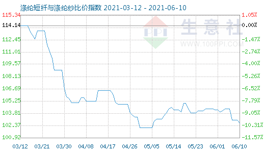 6月10日涤纶短纤与涤纶纱比价指数图