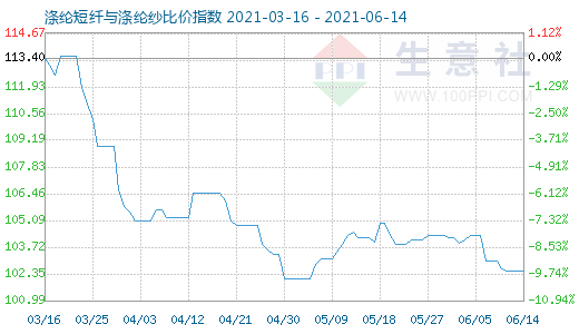 6月14日涤纶短纤与涤纶纱比价指数图